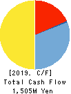 FREESIA MACROSS CORPORATION Cash Flow Statement 2019年3月期