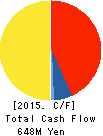 LIC CO., LTD. Cash Flow Statement 2015年2月期