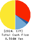 ISHIZUKA GLASS CO.,LTD. Cash Flow Statement 2024年Mar期 ISHIZUKA GLASS CO.,LTD. Cash Flow Statement 2024年3月期
