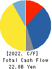 H-ONE CO.,LTD. Cash Flow Statement 2022年3月期