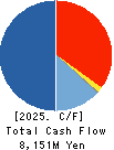 SINKO INDUSTRIES LTD. Cash Flow Statement 2025年Mar期 SINKO INDUSTRIES LTD. Cash Flow Statement 2025年3月期