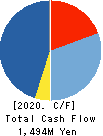TAC CO.,LTD. Cash Flow Statement 2020年3月期