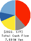 AIDA ENGINEERING, LTD. Cash Flow Statement 2022年3月期