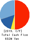 ARBEIT-TIMES CO.,LTD. Cash Flow Statement 2019年2月期