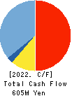 KAINOS Laboratories,Inc. Cash Flow Statement 2022年Mar期 KAINOS Laboratories,Inc. Cash Flow Statement 2022年3月期