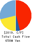 YAMAZAKI CO.,LTD. Cash Flow Statement 2019年3月期