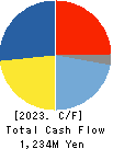 TOSO CO.,LTD. Cash Flow Statement 2023年Mar期 TOSO CO.,LTD. Cash Flow Statement 2023年3月期
