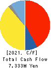 MANDOM CORPORATION Cash Flow Statement 2021年Mar期 MANDOM CORPORATION Cash Flow Statement 2021年3月期