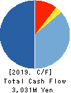 TOP CULTURE Co.,Ltd. Cash Flow Statement 2019年10月期