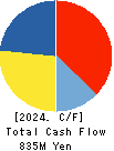 Global Style Co.,Ltd. Cash Flow Statement 2024年Jul期 Global Style Co.,Ltd. Cash Flow Statement 2024年7月期