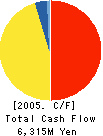 SHIKOKU COCA・COLA BOTTLING CO.,LTD. Cash Flow Statement 2005年3月期