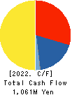 HYOKI KAIUN KAISHA, LTD. Cash Flow Statement 2022年3月期