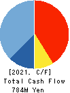 ASAHI CONCRETE WORKS CO., LTD. Cash Flow Statement 2021年Mar期 ASAHI CONCRETE WORKS CO., LTD. Cash Flow Statement 2021年3月期
