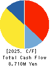 BOURBON CORPORATION Cash Flow Statement 2025年Mar期 BOURBON CORPORATION Cash Flow Statement 2025年3月期