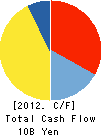 MIKUNI COCA-COLA BOTTLING CO.,LTD. Cash Flow Statement 2012年12月期