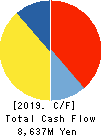 IRISO ELECTRONICS CO.,LTD. Cash Flow Statement 2019年3月期