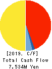MARUDAI FOOD CO.,LTD. Cash Flow Statement 2019年3月期