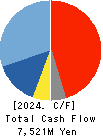 MANDOM CORPORATION Cash Flow Statement 2024年Mar期 MANDOM CORPORATION Cash Flow Statement 2024年3月期