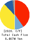 IRISO ELECTRONICS CO.,LTD. Cash Flow Statement 2020年Mar期 IRISO ELECTRONICS CO.,LTD. Cash Flow Statement 2020年3月期