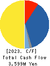 NIPPON KODOSHI CORPORATION Cash Flow Statement 2023年3月期