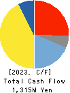 MEIWA INDUSTRY CO.,LTD. Cash Flow Statement 2023年Mar期 MEIWA INDUSTRY CO.,LTD. Cash Flow Statement 2023年3月期