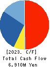WingArc1st Inc. Cash Flow Statement 2023年2月期