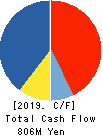 AUTOWAVE Co.,Ltd. Cash Flow Statement 2019年3月期