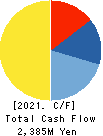 MARUSAN-AI CO.,LTD. Cash Flow Statement 2021年9月期