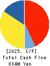 TENDA Co.,LTD. Cash Flow Statement 2025年May期 TENDA Co.,LTD. Cash Flow Statement 2025年5月期