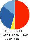 SANSEI CO.,LTD. Cash Flow Statement 2021年Mar期 SANSEI CO.,LTD. Cash Flow Statement 2021年3月期