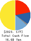 KANTO DENKA KOGYO CO.,LTD. Cash Flow Statement 2023年3月期