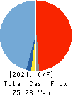 KOKUSAI ELECTRIC CORPORATION Cash Flow Statement 2021年Mar期 KOKUSAI ELECTRIC CORPORATION Cash Flow Statement 2021年3月期