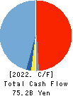 KOKUSAI ELECTRIC CORPORATION Cash Flow Statement 2022年Mar期 KOKUSAI ELECTRIC CORPORATION Cash Flow Statement 2022年3月期