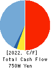 FLYING GARDEN CO.,LTD. Cash Flow Statement 2022年Mar期 FLYING GARDEN CO.,LTD. Cash Flow Statement 2022年3月期