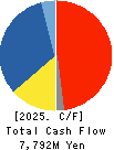 DKS Co. Ltd. Cash Flow Statement 2025年Mar期 DKS Co. Ltd. Cash Flow Statement 2025年3月期
