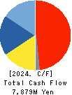 Milbon Co.,Ltd. Cash Flow Statement 2024年Dec期 Milbon Co.,Ltd. Cash Flow Statement 2024年12月期