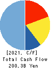 TOPPAN Holdings Inc. Cash Flow Statement 2021年Mar期 TOPPAN Holdings Inc. Cash Flow Statement 2021年3月期