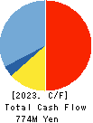 CREATE CORPORATION Cash Flow Statement 2023年Mar期 CREATE CORPORATION Cash Flow Statement 2023年3月期