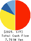 HOKURIKU GAS CO.,LTD. Cash Flow Statement 2025年Mar期 HOKURIKU GAS CO.,LTD. Cash Flow Statement 2025年3月期