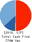 MarkLines Co.,Ltd. Cash Flow Statement 2019年12月期