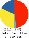 Oriental Shiraishi Corporation Cash Flow Statement 2025年3月期