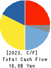 FUJI SEAL INTERNATIONAL,INC. Cash Flow Statement 2023年3月期