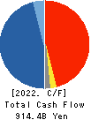 ITOCHU Corporation Cash Flow Statement 2022年Mar期 ITOCHU Corporation Cash Flow Statement 2022年3月期