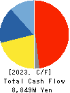 SMS CO.,LTD. Cash Flow Statement 2023年3月期
