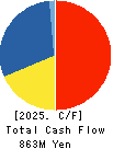 Asukanet Company,Limited Cash Flow Statement 2025年Apr期 Asukanet Company,Limited Cash Flow Statement 2025年4月期