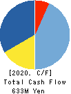Ota Floriculture Auction Co.,Ltd. Cash Flow Statement 2020年3月期