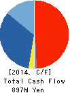 Carview Corporation Cash Flow Statement 2014年3月期