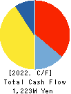 KOBELCO WIRE COMPANY, LTD. Cash Flow Statement 2022年Mar期 KOBELCO WIRE COMPANY, LTD. Cash Flow Statement 2022年3月期