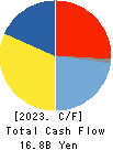 AEON DELIGHT CO.,LTD. Cash Flow Statement 2023年Feb期 AEON DELIGHT CO.,LTD. Cash Flow Statement 2023年2月期