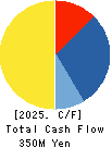 UOKI CO.,LTD. Cash Flow Statement 2025年Feb期 UOKI CO.,LTD. Cash Flow Statement 2025年2月期